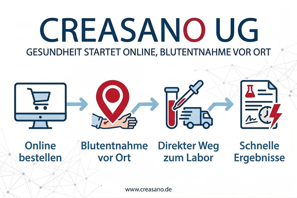 Graphic CREASANO UG – health starts online, blood sampling on site: order online, blood sampling on site, direct route to the laboratory, fast results
